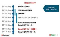 Ragri Story212016. May.2016. Nov.Project Start2016. July. 仕様策定&設計開始2016. Sep. 開発メンバーどんどん増える2016. Oct.Ragri 社内リリース2016. Dec. Ragri 社外リリース延期！2017. Jan. Ragri 社内フルリリース2016. Aug. 開発開始QA & Security Audit開発対象機能一覧の合意 