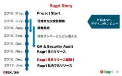 Ragri Story232016. May.2016. Nov.Project Start2016. July. 仕様策定&設計開始2016. Sep. 開発メンバーどんどん増える2016. Oct.Ragri 社内リリース2016. Dec. Ragri 社外リリース延期！2017. Jan. Ragri 社内フルリリース2016. Aug. 開発開始仕様書/WF/デザインのレビューQA & Security Audit 