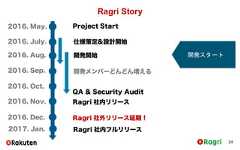 Ragri Story242016. May.2016. Nov.Project Start2016. July. 仕様策定&設計開始2016. Sep. 開発メンバーどんどん増える2016. Oct.Ragri 社内リリース2016. Dec. Ragri 社外リリース延期！2017. Jan. Ragri 社内フルリリース2016. Aug. 開発開始 開発スタートQA & Security Audit 