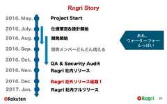 Ragri Story252016. May.2016. Nov.Project Start2016. July. 仕様策定&設計開始2016. Sep. 開発メンバーどんどん増える2016. Oct.Ragri 社内リリース2016. Dec. Ragri 社外リリース延期！2017. Jan. Ragri 社内フルリリース2016. Aug. 開発開始あれ、ウォーターフォールっぽいQA & Security Audit 