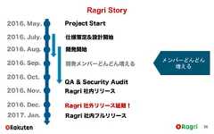 Ragri Story262016. May.2016. Nov.Project Start2016. July. 仕様策定&設計開始2016. Sep.2016. Oct.QA & Security AuditRagri 社内リリース2016. Dec. Ragri 社外リリース延期！2017. Jan. Ragri 社内フルリリース2016. Aug. 開発開始メンバーどんどん増える開発メンバーどんどん増える 
