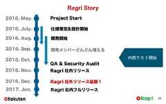 Ragri Story282016. May.2016. Nov.Project Start2016. July. 仕様策定&設計開始2016. Sep.2016. Oct.QA & Security AuditRagri 社内リリース2016. Dec. Ragri 社外リリース延期！2017. Jan. Ragri 社内フルリリース2016. Aug. 開発開始内部テスト開始開発メンバーどんどん増える 