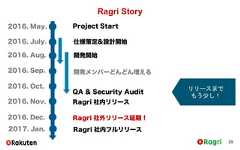 Ragri Story292016. May.2016. Nov.Project Start2016. July. 仕様策定&設計開始2016. Sep.2016. Oct.QA & Security AuditRagri 社内リリース2016. Dec. Ragri 社外リリース延期！2017. Jan. Ragri 社内フルリリース2016. Aug. 開発開始リリースまでもう少し！開発メンバーどんどん増える 
