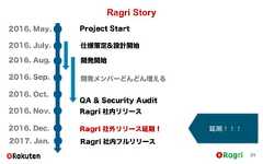 Ragri Story312016. May.2016. Nov.Project Start2016. July. 仕様策定&設計開始2016. Sep.2016. Oct.QA & Security AuditRagri 社内リリース2016. Dec. Ragri 社外リリース延期！2017. Jan. Ragri 社内フルリリース2016. Aug. 開発開始延期！！！開発メンバーどんどん増える 