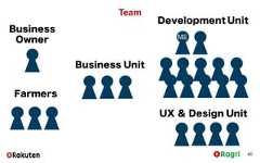 Team40Business OwnerFarmersBusiness UnitDevelopment UnitUX & Design UnitME 