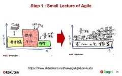 Step 1 : Small Lecture of Agile45https://www.slideshare.net/kawaguti/jikkan-kudo 