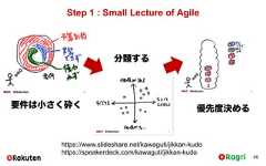 Step 1 : Small Lecture of Agile46https://www.slideshare.net/kawaguti/jikkan-kudohttps://speakerdeck.com/kawaguti/jikkan-kudo要件は小さく砕く分類する優先度決める 