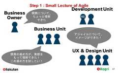 47Business OwnerBusiness UnitDevelopment UnitUX & Design UnitME開発の進め方が、実感をもって理解できた！この進め方を試したい！開発について、ちょっと理解できたアジャイルについて、イメージができた！Step 1 : Small Lecture of Agile 