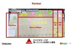 Kanban71BacklogSprint 10daysDoingDONETodayタスクがカードが残っていたら計画から遅延 