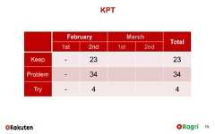 KPT79February MarchTotal1st 2nd 1st 2ndKeep - 23 23Problem - 34 34Try - 4 4 