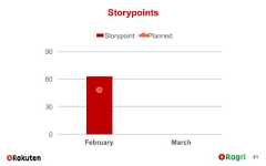 Storypoints810306090February MarchStorypoint Planned 