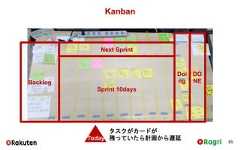 Kanban85BacklogSprint 10daysDoingDONETodayタスクがカードが残っていたら計画から遅延Next Sprint 