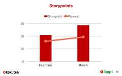 Storypoints890306090February MarchStorypoint Planned 