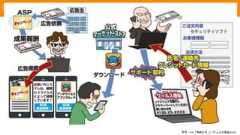 ④偽警告によるインターネット詐欺参考：IPA「情報セキュリティ10大脅威2019」PC やスマートフォンの利用者に対してインターネット閲覧中に、突然「ウイルスに感染しています」等の偽の警告画面（偽警告）を表示し、不要なソフトウェアをインストールおよび購入するように誘導したり、サポート窓口を装って電話を掛けさせ、サポート契約を結ばせる等で金銭を騙し取る被害が発生している。偽警告は利用者の不安につけこむ金銭詐欺であり、表示されても慌てず冷静に対応する必要がある。攻撃者 犯罪グループ被害者 インターネット利用者攻撃手口①巧妙に細工が施された偽の警告画面②偽対策ソフト（偽セキュリティソフト）③偽警告の画面に記載されている連絡先に電話をかけさせ、オペレーターによる遠隔操作により対策をしたように見せかけ、そして有償のサポート契約へ誘導する。 
