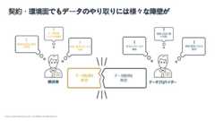 © 2022, Amazon Web Services, Inc. or its Affiliates. All rights reserved.契約・環境面でもデータのやり取りには様々な障壁が!煩雑な契約と承認の時間!データ取得インフラの構築!受信・保存するHWを用意!支払いスキームの構築!複雑な契約書を用意!顧客獲得にかかる費用データ提供を断念データ取得を断念購読者 データプロバイダー 