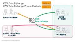 © 2022, Amazon Web Services, Inc. or its Affiliates. All rights reserved.AWS Data ExchangeAWS Data Exchange Private Productsデータ提供者社外向けデータ販売社外パートナー企業向けデータ提供社内間データ配信AWSData Exchange2019-112020-11 