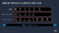 © 2022, Amazon Web Services, Inc. or its Affiliates.プロビショニング |オペレーション |AWS の マネジメントとガバナンスサービス準備 |ビジネスアジリティ + ガバナンスコントロールAWSOpsWorksAWSMarketplaceAWSCloudFormationAWSService Catalog拡張とインテグレーションAWSCloudTrailAWS SystemsManagerAWSConfigAWSCost ExplorerAWS TrustedAdvisorAmazonCloudWatchAWS Cost andUsage ReportAWSControlTowerAWSOrganizationsAWSBudgetsAWSLicense Manager 