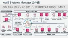 © 2022, Amazon Web Services, Inc. or its Affiliates. All rights reserved.AWS Systems Manager 全体像AWS および オンプレミス のサーバー群を管理する多機能なツールセットスケジューリング構成検証・監査オペレーション(操作)ログ/メトリクスCloudWatchSSMMaintenanceWindowCloudWatchEventsSSMState ManagerSSMInventorySSMPatch ManagerSSMSession ManagerSSMRunCommandSSMAutomationSSMDistributor対話型アクセスLogs Metricsランブック実行 スクリプト実行パッケージ配布EC2インスタンス群SSMChangeCalendar設定/ドキュメントSSM OpsCenterDashboard/作業管理SSMParameterStoreSSMDocument要対応作業確認インベントリ情報OSパッチ適用定期Automation実行SSM Agent(SSMマネージドインスタンス化の前提)SSM Explorerマネージドノード概観SSMComplianceCompliance準拠情報SSMFleet ManagerSSMChangeManagerOS内情報管理された変更操作エンジニアインシデント管理SSMIncident Managerインシデント対応 
