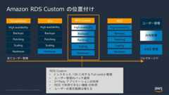 © 2022, Amazon Web Services, Inc. or its Affiliates.Amazon RDS Custom の位置付けOn-premisesScalingPatchingBackupsHigh availabilityHardwareEC2ScalingPatchingBackupsHigh availabilityHardwareRDSScalingPatchingBackupsHigh availabilityHardwareユーザー管理RDS CustomScalingHardwareHigh availabilityBackupsPatchingAWS 管理共有管理全てユーザー管理 フルマネージドRDS Custom• インスタンス / OS に対する Full control 権限• ユーザー管理のパッチ適用• 3rd Party アプリケーションの利用• RDS で利用できない機能 の利用• ユーザーの責任範囲は増える 