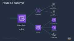 © 2022, Amazon Web Services, Inc. or its Affiliates.1. Private DNSDNS Resolver 1DNS Resolver 2Route 53 Resolver 