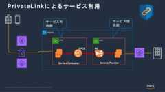 © 2020, Amazon Web Services, Inc. or its Affiliates. All rights reserved.PrivateLinkによるサービス利用Service Consumer Service ProviderNLBVPCEサービス提供側サービス利用側regionVPC VPC 