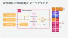 © 2022, Amazon Web Services, Inc. or its Affiliates. All rights reserved.Amazon EventBridge アーキテクチャAWS servicesCustom eventsSaaS appsPartner eventsource RulesDefault event busCustom event busSaaS event busAmazon EventBridge 