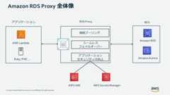 © 2020, Amazon Web Services, Inc. or its Affiliates. All rights reserved.Amazon RDS Proxy 全体像AWS LambdaRuby, PHP, …接続プーリングシームレスフェイルオーバーアプリケーションセキュリティの向上アプリケーション RDS Proxy RDSAWS IAM AWS Secrets ManagerAmazon RDSAmazon Aurora 