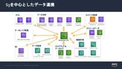 © 2022, Amazon Web Services, Inc. or its Affiliates.© 2022, Amazon Web Services, Inc. or its Affiliates. All rights reserved.S3を中心としたデータ連携Amazon S3データ分析 コンテンツ配信機械学習ストリームデータBIAmazon Personalize Amazon PollyAmazon Rekognition Amazon SageMakerAWS Glue AmazonRedshiftAmazonAthenaAmazonQuickSightAmazon EMR AmazonEMRAmazonKinesisAWS IoTAnalyticsAWS IoTCoreAmazonCloudFrontAWS ElementalMediaLiveAmazon KinesisData AnalyticsAmazonGlacierETLデータレイク管理AWS Lake Formationデータ転送AWSBackupAWSTransfer for SFTPバックアップ＆アーカイブAWS Snowball 