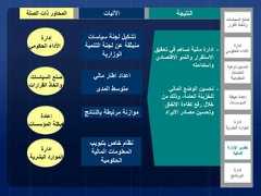 10-‫تحقي‬ ‫في‬ ‫تساهم‬ ‫مالية‬ ‫ادارة‬‫ق‬‫االقتصا‬ ‫والنمو‬ ‫االستقرار‬‫دي‬‫واستدامته‬-‫المالي‬ ‫الوضع‬ ‫تحسين‬‫من‬ ‫وذلك‬ ،‫العامة‬ ‫للخزينة‬‫االنفاق‬ ‫كفاءة‬ ‫رفع‬ ‫خالل‬‫االيراد‬ ‫مصادر‬ ‫وتحسين‬‫النتيجة‬‫اآلليات‬‫المحاور‬‫الصلة‬ ‫ذات‬‫اإلدارة‬ ‫تطوير‬‫المالية‬‫السياسات‬ ‫صنع‬‫القرار‬ ‫واتخاذ‬‫إدارة‬‫الحكومي‬ ‫األداء‬‫هيكلة‬ ‫إعادة‬‫المؤسسات‬‫إدارة‬‫لموار‬‫ا‬ ‫د‬‫لبشري‬‫ة‬‫نوعية‬ ‫تحسين‬‫الخدمات‬‫الحكومية‬‫إدارة‬‫البرنامج‬‫سياسات‬ ‫لجنة‬ ‫تشكيل‬‫التن‬ ‫لجنة‬ ‫عن‬ ‫منبثقة‬‫مية‬‫الوزارية‬‫بالنتا‬ ‫مرتبطة‬ ‫موازنة‬‫ئج‬‫ب‬ ‫خاص‬ ‫نظام‬‫تبويب‬‫المالية‬ ‫المعلومات‬‫الحكومية‬‫مالي‬ ‫اطار‬ ‫اعداد‬‫المدى‬ ‫متوسط‬‫إدارة‬‫الحكومي‬ ‫األداء‬‫السياسات‬ ‫صنع‬‫القرارات‬ ‫واتخاذ‬‫إعادة‬‫المؤسسات‬ ‫هيكلة‬‫ادارة‬‫البشرية‬ ‫الموارد‬ 