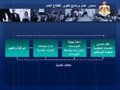 11‫برنامج‬ ‫عمل‬ ‫محاور‬‫العام‬ ‫القطاع‬ ‫تطوير‬‫تحسين‬ ‫نظام‬‫الحكومية‬ ‫الخدمات‬‫للمواطنين‬ ‫المقدمة‬‫هيكلة‬ ‫إعادة‬‫المؤسسات‬‫وتبسيط‬ ‫والوزارات‬‫اإلجراءات‬‫إدارة‬‫سياسات‬‫الموارد‬‫البشرية‬‫والتقييم‬ ‫المراقبة‬‫عالقات‬‫تكاملية‬ 