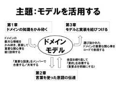 主題：モデルを活用する第２章言葉を使った意図の伝達第１章ドメインの知識をかみ砕く第３章モデルと実装を結びつけるドメインモデルドメインの膨大な情報をかみ砕き、蒸留して重要な関心事を鋭く説明する選び抜かれたドメインの重要な関心事をコードで表現する会話を繰り返して「要約」を改善する（重要点を明確にする）「重要な語彙」をメンバーで合意する／共有する 