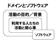 活動の目的／背景ドメインとソフトウェア利用する人たちの活動と関心事ソフトウェア 
