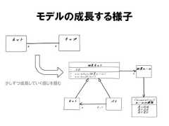 モデルの成長する様子少しずつ成長していく感じを掴む 