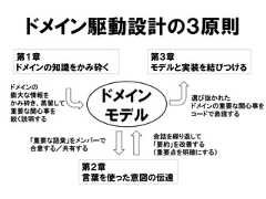 ドメイン駆動設計の３原則第２章言葉を使った意図の伝達第１章ドメインの知識をかみ砕く第３章モデルと実装を結びつけるドメインモデルドメインの膨大な情報をかみ砕き、蒸留して重要な関心事を鋭く説明する選び抜かれたドメインの重要な関心事をコードで表現する会話を繰り返して「要約」を改善する（重要点を明確にする）「重要な語彙」をメンバーで合意する／共有する 