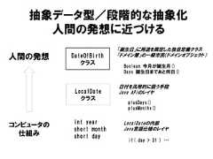 LocalDateクラス日付を汎用的に扱う手段Java APIのレイヤint yearshort monthshort dayLocalDateの内部Java言語仕様のレイヤif( day > 31 ) …DateOfBirthクラス「誕生日」に用途を限定した独自定義クラス「ドメイン層」の一級市民（ドメインオブジェクト）人間の発想コンピュータの仕組み抽象データ型／段階的な抽象化人間の発想に近づけるBoolean 今月が誕生月()Days 誕生日まであと何日()plusDays()plusMonths() 