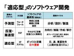 「適応型」のソフトウェア開発開発のスタイル方法論ソフトウェアの最終形（着地点）開発サイクル予測型ウォータフォール事前に定義厳密に定義固定分析/設計/製造反復・漸進型RUPそれなりに定義反復ごとに精緻化方向付/推敲/作成/移行各フェーズで分析/設計/製造を、N回「反復」する適応型XPスクラムざっくりと定義日々更新日、週、春夏秋冬（人間の生活リズム） 