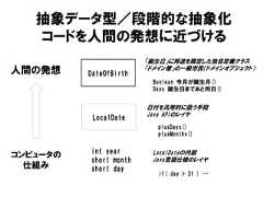 LocalDate日付を汎用的に扱う手段Java APIのレイヤint yearshort monthshort dayLocalDateの内部Java言語仕様のレイヤif( day > 31 ) …DateOfBirth「誕生日」に用途を限定した独自定義クラス「ドメイン層」の一級市民（ドメインオブジェクト）人間の発想コンピュータの仕組み抽象データ型／段階的な抽象化コードを人間の発想に近づけるBoolean 今月が誕生月()Days 誕生日まであと何日()plusDays()plusMonths() 