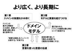 より広く、より長期に第２章言葉を使った意図の伝達第１章ドメインの知識をかみ砕く第３章モデルと実装を結びつけるドメインモデルドメインの膨大な情報をかみ砕き、蒸留して重要な関心事を鋭く説明する選び抜かれたドメインの重要な関心事をコードで表現する会話を繰り返して「要約」を改善する（重要点を明確にする）「重要な語彙」をメンバーで合意する／共有する 