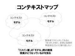 コンテキストマップコンテキストコンテキストコンテキストモデルモデルモデル「ドメイン層」の「モデル」間の関係現実がどうなっているかを知る関係者でスケッチしてみると「気づき」が多く、非常に効果的季節単位くらいに繰り返したい 
