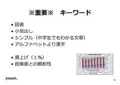 39 ※重要※ キーワード • 図表 • ⼩⾒出し • シンプル（中学生でもわかる文章） • アルファベットより漢字 • 賃上げ（１％） • 政策面との親和性 本社規模別の現地法人数の推移11,537 10,424 10,741 11,377 12,185 12,596 12,880 12,924 1111,,,,666655550000 1111,,,,888822226666 1111,,,,777766663333 2222,,,,444499998888 2222,,,,888811111111 3333,,,,222255554444 3333,,,,444499990000 3333,,,,888800008888 12.5 14.8 14.1 18.0 18.7 20.5 21.3 22.8 14,000 12,000 10,000 8,000 6,000 4,000 2,000 0 00年度01年度02年度03年度04年度05年度06年度07年度 社 25.0 20.0 15.0 10.0 5.0 0.0 （％） 本社企業が大企業である現地法人本社企業が中堅・中小企業である現地法人 中堅･中小比率（（（（右目盛り））））  