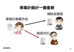 45 事業計画が一番重要 事業計画書作成 補助⾦審査 融資対応  