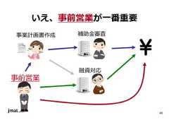 46 いえ、事前営業が一番重要 事業計画書作成 補助⾦審査 融資対応 事前営業  