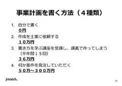 55 事業計画を書く方法（４種類） 1. 自分で書く ０円 2. 作成を士業に依頼する １０万円 3. 書き⽅を学ぶ講座を受講し、講義で作ってしまう （半年間１５回） ３６万円 4. 何か案件を発注していただく ５０万〜３００万円  