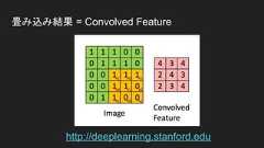 畳み込み層（convolution）特徴抽出（フィルタリング）処理によって画像上の各位置ごとに濃淡のパターンを検出する。 