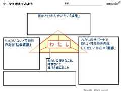 テーマを考えてみよう            名前             誰かと分かち合いたい「成果」もったいない・可能性                    わたしのサポートでのある「社会資源」       わ た し         新しい可能性を発揮                              して欲しい存在＝「顧客」                わたしの好きなこと、                得意なこと、                喜びを感じること                              ©empublic all rights reserved 