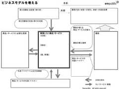 ビジネスモデルを考える                           名前         第２の顧客（支援者・寄付者）                    顧客の良い状態への変化、地域への波及効果                                  共感        第２の顧客の支援・寄付の内容                                           顧客が感じる                                           商品・サービスの魅力商品・サービスに必要な資源          実現したい商品・サービス                              顧客                       〈名称〉                                           顧客の購入価格                       〈単位〉                       〈質、特徴〉                                           商品・サービスの                                           流通パートナー        生産パートナーによる付加価値                                                                 お金の流れ     商品・サービスの生産パートナー                                                                 モノ・サービス・価値                                                 ©empublic all rights reserved 