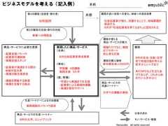 ビジネスモデルを考える（記入例）                           名前            第２の顧客（支援者・寄付者）                      顧客の良い状態への変化、地域への波及効果                                        共感                 B市役所                            社会起業家が増え、活躍することで、地域課題を                                                 解決する                                                 B市が「社会起業家を育てるまち」と認知される        第２の顧客の支援・寄付の内容              事業への補助金                                                顧客が感じる                                                商品・サービスの魅力商品・サービスに必要な資源           実現したい商品・サービス            理論だけでなく、実践            顧客                        〈名称〉                    までサポート・起業支援ノウハウ                                       初心者も応援・起業家の講師陣                     B市社会起業家育成事業                              B市の在住・在勤・在学・実践支援スタッフ                                       顧客の購入価格               者で地域活動を考える                        〈単位〉                    参加費社会人5000円           若手からシニアまで・起業家が実践をする際の                 学習編 ４回講座 地域の協力者                      実践支援 ３か月                                 未だNPOなどを立ちあ・実践活動支援資金                                                             げておらず、これから始                        〈質、特徴〉                                        めたい人を中心に・講座を開催する教室               ・学習から実践までを支援           商品・サービスの・実践を支援する拠点               ・起業家による実践的講義           流通パートナー                         ・実践を個別サポート                                                大学での講義の実施        生産パートナーによる付加価値        実務経験のノウハウ提供                                                                      お金の流れ     商品・サービスの生産パートナー      B市の大学、エンパブリック                                                   モノ・サービス・価値                                                      ©empublic all rights reserved 