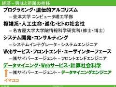 CyberAgent,Inc.経歴–興味と所属の推移プログラミング・遺伝的アルゴリズム– 会津大学 コンピュータ理工学部複雑系・人工生命・進化・ヒトの社会性– 名古屋大学大学院情報科学研究科（修士・博士）システム開発・コンサルティング– システムインテグレータ–システムエンジニアWebサービス・フロントエンド・ユーザインターフェース– ㈱サイバーエージェント–フロントエンドエンジニアデータマイニング・Webサービス・計算社会科学– ㈱サイバーエージェント–データマイニングエンジニア5イマココ 