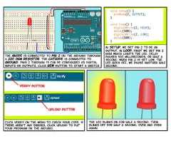 the led blinks on for half a second, thenblinks off for half a second, over and overagain.click verify on the menu to check your code. ifthere aren’t any errors, click upload to putyour program on the arduino.upload buttonverify buttonvoid setup() {pinMode(2, OUTPUT);}void loop() {digitalWrite(2, HIGH);delay(500);digitalWrite(2, LOW);delay(500);}in setup, we set pin 2 to be anoutput. in loop, first we set pin 2high which lights the led. Delaypauses 500 milliseconds, or half asecond. when pin 2 is set low, theled goes off, we pause another halfsecond.the anode is connected to pin 2 on the arduino througha 220 ohm resistor. The cathode is connected toground. pins 2 through 13 can be configured as digitalinputs or outputs. click New button to start a sketch. 