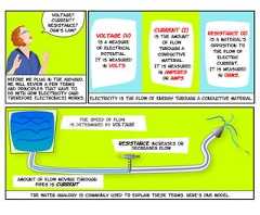 the water analogy is commonly used to explain these terms. Here’s one model.the speed of flowis determined by voltageamount of flow moving throughpipes is currentresistance increases ordecreases flowResistance (R)is a material'sopposition tothe flow ofelectriccurrent.It is measuredin ohms.Current (I)is the amountof flowthrough aconductivematerial.It is measuredin amperesor Amps.Voltage (V)is a measureof electricalpotential.It is measuredin volts.Electricity is the flow of energy through a conductive material.voltage?current?resistance?Ohm’s law?Before we plug in the Arduino,we will review a few termsand principles that have todo with how electricity (andtherefore electronics) works. 